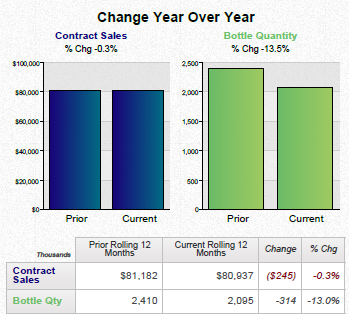 A bar graph that shows the change year over year for contract sales and bottle quantity. The x-axis of the graph is labeled "Contract Sales" and the y-axis is labeled as "Bottle Quantity". <br /><br />There are two bars in the graph one in blue and one in green. The blue bar represents contract sales while the green bar represents current sales.<br /><br />The graph shows that contract sales have increased from $100000 to $80000 in the first quarter of the year with a slight increase in the second quarter. The current sales have decreased from $81182 in the third quarter with an increase of $80.937 in the fourth quarter and a decrease of $245 in the fifth quarter. There is also a note at the bottom of the chart that reads "2410".<br /><br />Overall the graph shows a downward trend in contract sales over the years indicating a decrease in the Bottle Quantity.