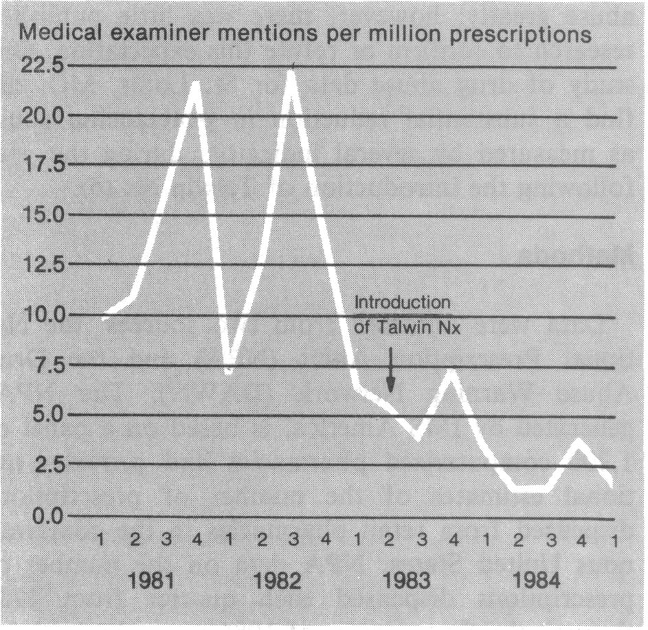 A line graph that shows the number of medical examiner mentions per million prescriptions in the United States from 1981 to 1984. The x-axis represents the years starting from 1981 and ending in 1984 with the y-axis representing the amount of prescriptions.<br /><br />The graph has a vertical axis representing the number in millions of prescriptions ranging from 22.5 to 17.5. The line graph shows a steady increase in the number with a slight decline in the percentage of prescriptions over the years. The graph also has a horizontal axis representing an introduction of Talwin Nx which is represented by an arrow pointing downwards. The title of the graph is written in black text at the top of the image.