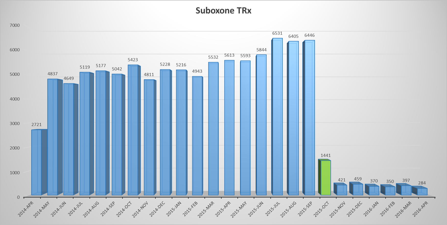 A bar graph with the title "Suboxone TRx". The x-axis spans from April 2014 to April 2016 (monthly) and the y-axis spans from 0 to 7000 (in increments of 1000). Most of the bars are blue but one bar (for October 2015) is green. The background is white with black text.<br /><br />Overall the graph shows that Suboxone TRx increased between April 2014 and September 2015 dropped sharply in October 2015 dropped sharply again in November 2015 then held steady through April 2016.