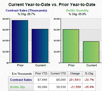 A bar graph that compares the current year-to-date vs. prior year to date. The x-axis of the graph is labeled "Contract Sales" and the y-axis is labeled as "Prior Year-to Date". <br /><br />There are two bars in the graph one in blue and one in green. The blue bar represents the price of a contract sale while the green bar represents a bottle quantity. The price of the contract sale is $8000.<br /><br />The graph shows that the price in thousands of contract sales has increased from $7648 to $8.085 in the first quarter of the year. The current price is $1581 in the second quarter and the price is 20.7% in the third quarter. The bottle quantity has decreased from XX $2000 to $3000 in the fourth quarter with a slight decrease in the fifth quarter and a slight increase in the sixth quarter. There is also a note at the bottom of the image that reads "Current Year-To-Date vs. Prior Year to Date".