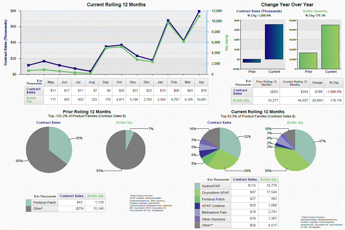 A dashboard showing a business review summary. It is split into three sections. On the top left it shows a line graph that show the current rolling 12 months for contract sales and bottle quantity with a table of supporting data underneath. <br /><br />On the top right there are two bar charts showing the change year over year for contract sales and bottle quantity with a table of supporting data underneath.<br /><br />Along the bottom there are four pie charts. Two are showing the prior rolling 12 months for contract sales and bottle quantity respectively. The other two pie charts show the same information for the current rolling 12 months. Two tables of supporting data are underneath.