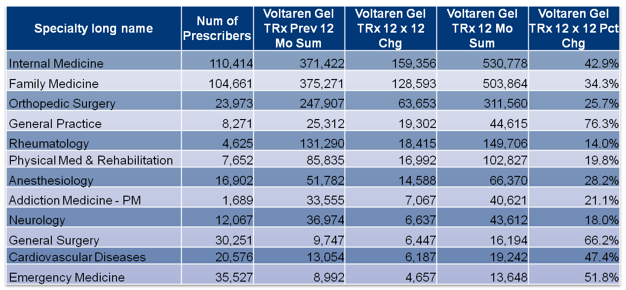 A table that gives 4 different types of Voltaren Gel TRx data organized by medical specialties (Internal Medicine Family Medicine Orthopedic Surgery General Practice Rheumatology Physical Med & Rehabilitation Anesthesiology Addiction Medicine - PM Neurology General Surgery Cardiovascular Diseases and Emergency Medicine). The data reveals that Internal Medicine specialists prescribe the most Voltaren Gel and Emergency Medicine specialists prescribe the least Voltaren gel. General Practice specialists have had the largest percentage change in prescribing Voltaren Gel and Rheumatology specialists have had the smallest percentage change in prescribing Voltaren Gel.