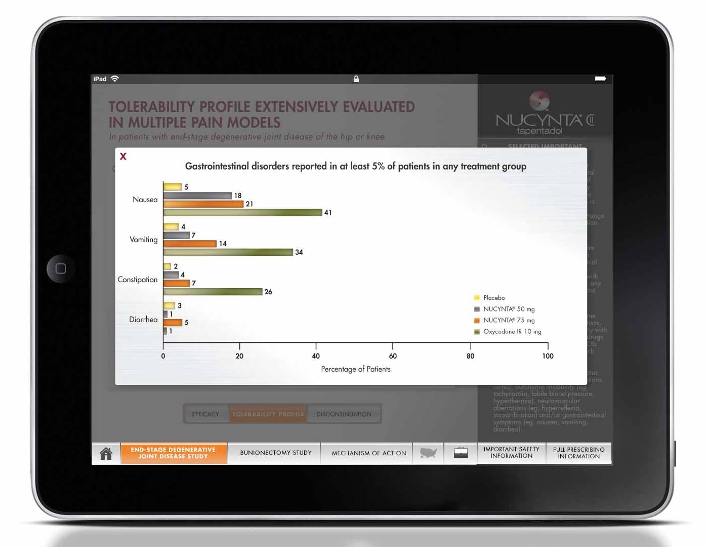 A screenshot of an iPad screen displaying a Tolerability Profile Extensively Evaluated in Multiple Pain Models. The screen is divided into three sections.<br /><br />The first section is titled "Gastrointestinal Disorders Reported at least 5% of patients in any treatment group" and has a bar graph that shows the percentage of patients who reported in multiple pain models. The graph shows that the majority of patients reported in the treatment group are Gastrointestinal disorders with the highest percentage being in the first group and the lowest being in a third group. The bars are color-coded with each bar representing a different type of treatment. The first bar shows the number of patients with gastrointestinal disorders reported while the second and third bars show the percentage that reported. The fourth and fifth bars show that the percentage reported is higher than the last group with a higher percentage than the previous group. <br /><br />At the top of the screen there is a title that reads "Tolerability profile extensively evaluated" and below the title there are several buttons and options for the user to navigate through the data. The iPad itself is black in color and appears to be a modern device with a sleek design.