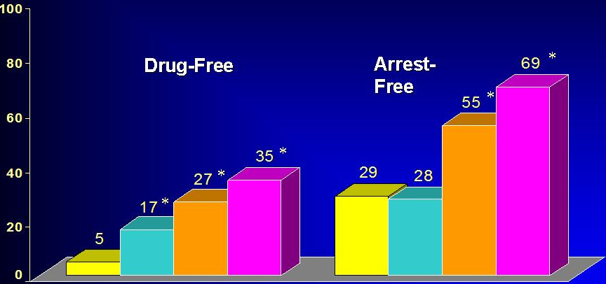 A bar graph that shows the percentage of drug-free and arrest-free individuals in the United States. The x-axis of the graph is labeled "Drug-Free" and the y-axis is labeled as "Arrest-Free". There are six bars in the graph each representing a different percentage.<br /><br />The first bar on the graph shows that the majority of the bars are in pink orange yellow green blue and purple while the second bar is in orange pink and yellow. The third bar is yellow the fourth bar is pink the fifth bar is purple and the sixth bar is orange. The seventh bar is blue the eighth bar is green the ninth bar is red the tenth bar is brown the eleventh bar is gray the twelfth bar is white the thirteenth bar is light blue or the last bar is dark blue. The bars are arranged in a horizontal axis with the highest percentage at the top and the lowest at the bottom. The background of the image is blue.