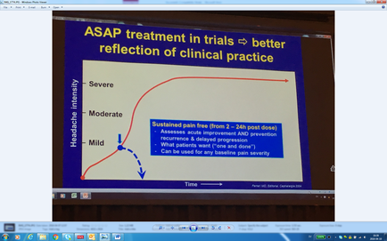 A slide from a presentation on ASAP treatment in trials. The slide has a blue background with white text. The title of the slide reads "ASAP treatment in trial is better reflection of clinical practice". Below the title there is a line graph that shows the relationship between severe and moderate treatment. The x-axis represents the time period while the y-axis indicates the severity of the treatment. The line graph shows that severe treatment is more severe than moderate treatment with moderate treatment being the most prominent. The line graph also shows that sustained pain (from 2-24h post-dose) can be used for any baseline pain severity.