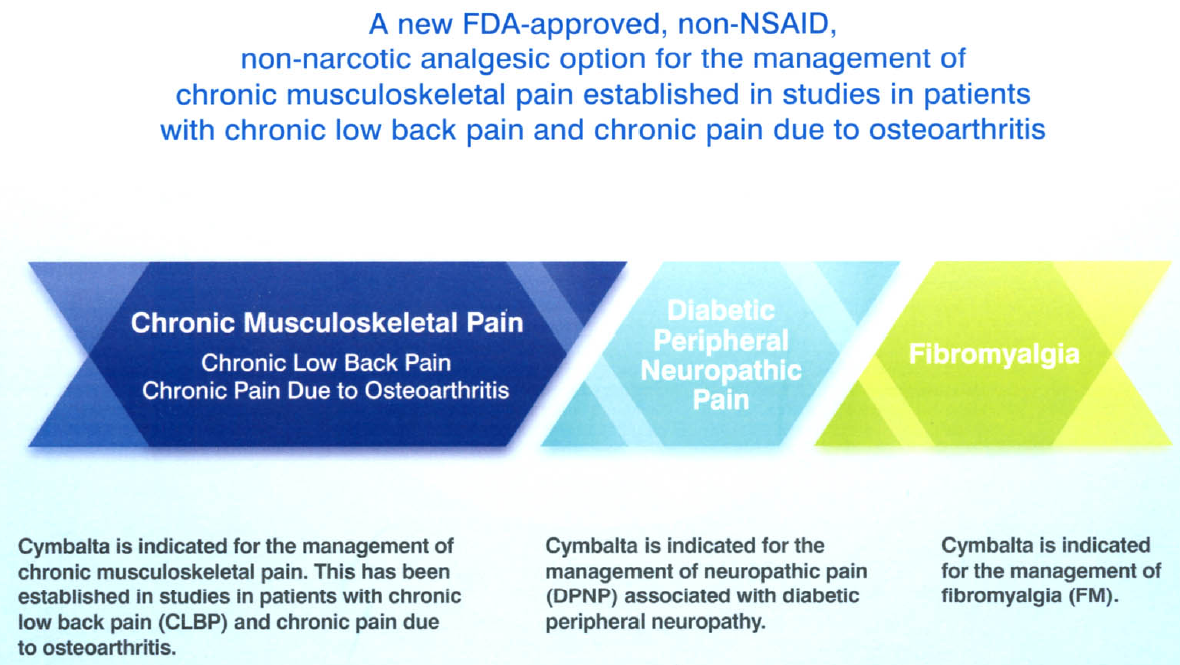 A slide from a presentation about Cymbalta "A new FDA-approved non-NSAID non-narcotic analgesic option for the management of chronic musculoskeletal pain established in studies in patients with chronic low back pain and chronic due to osteoarthritis". The slide is divided into three sections : "Chronic Muscular Skeletal Pain"  "Diabetic Peripheral Neuropathic Pain" and "Fibromyalgia" written on it. The text on the slide explains that Cymbalta is indicated in all cases.