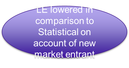 A purple oval-shaped graphic with white text in the center. The text reads "LE lowered in comparison to Statistical on account of new market entrant". The text is written in a bold sans-serif font and is centered in the middle of the oval. The background of the image is black.