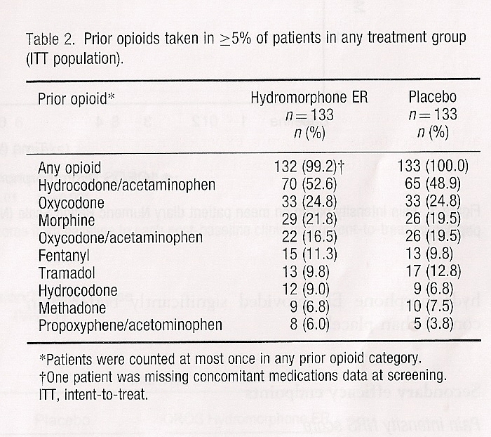 A table with the title "Table 2. Prior opioids taken in > 5% of patients in any treatment group population (ITT population)". It has three columns : Prior opioid Hydromorphone ER and Placebo.<br /><br />Values in the first column include : Any opioid Hydrocodone/acetaminophen Oxycodone Fentanyl Tramadol etc. Values in the second column and third column are expressed as percentages where 133 = 100% (as there were 133 people in both the Hydromorphone ER group and the and Placebo group).