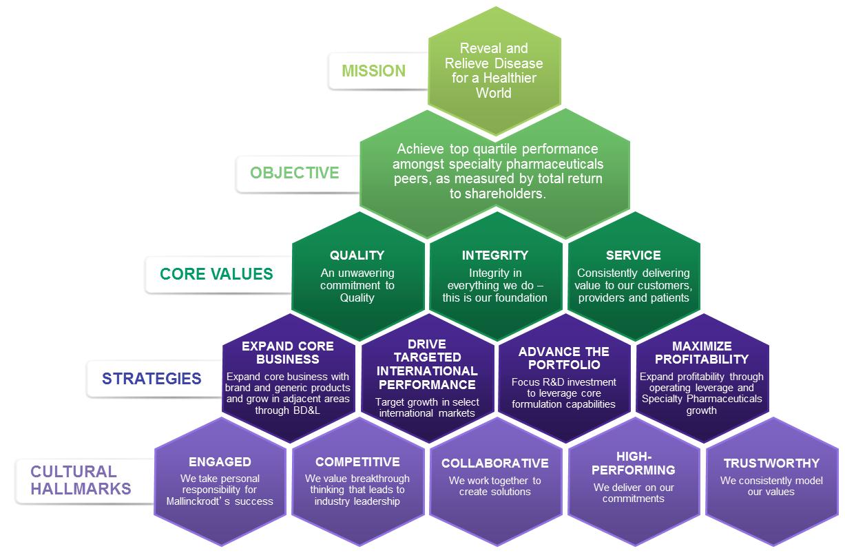 A hexagon-shaped diagram that represents the organizational structure of a company. The hexagon is divided into six sections each representing a different aspect of the company's mission and objectives.<br /><br />The first section is labeled "Objective" and has a green arrow pointing to the top of the hexagon. The second section is titled "Reveal and Relieve Disease for a Healthier World". The third section has a label that reads "Achieve top quality performance among specialty pharmaceuticals peers as measured by total return to shareholders." The fourth section has labeled "Core Values" and lists the core values of the organization such as "Quality" "Integrity" "Service" "Strategies" "Expand Core Business" "Drive Targeted International Performance" "Advance the Portfolio" "Maximize Profitability" "Engaged" "Competitive" "Collaborative" "High-Performing" and "Trustworthy".<br /><br />Overall the diagram is a visual representation of the different aspects of a business's mission objectives and strategies.