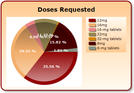 A pie chart that shows the percentage of doses requested for different types of tablets. The chart is divided into three sections each representing a different type of medication.<br /><br />The largest section in the chart is red representing the number of doses. The largest section is green representing 4.96% of the doses and the smallest section is yellow representing the percentage. The smallest section has a percentage of 15.82% of each medication with the highest percentage being 29.55%.<br /><br />On the right side of the chart there is a table with three columns - 12mg 16mg and 16mg tablets. Each column has a different color - red orange and yellow. The table also has a label that reads "Doses Requested" at the top. The background of the image is white.