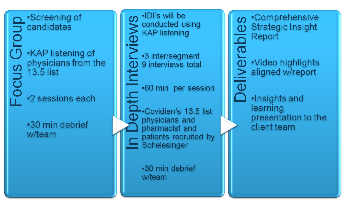 A flowchart that shows the three stages of a focus group. The first stage is "Screening of candidates" and the second stage is titled "KAP listening of physicians from the 13.5 list". <br /><br />The first stage has a blue background with white text that reads "Focus Group" and "2 sessions each". The second stage has "In Depth Interviews" and is labeled "IDI's will be conducted using KAP listening". The third stage has the following stages:<br /><br />- 3 inter-segment interviews total<br />- 60 minutes per session<br />- Covidien's 13.3 list<br />- 30 minutes debrief<br />- Pharmacists and pharmacists recruited by Schellinger<br />- Deliverables<br />- Comprehensive Strategic Insight Report<br />- Video highlights aligned with report<br />- Insights and learning presentation to the client team<br /><br />Each stage is represented by a white arrow pointing to the first stage. The arrows indicate that the focus group is focused on the screening of candidates and that they will be conducting a comprehensive strategic insight report.