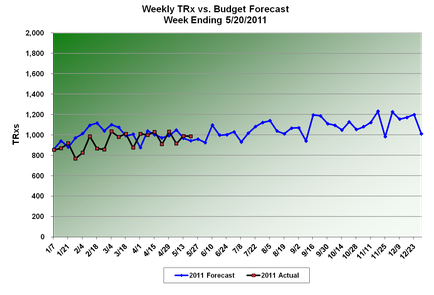 A line graph that shows the number of people who have been diagnosed with cancer in the United States from 2011 to 2011. The x-axis represents the years starting from 2011 and ending in 2011. The graph has three lines each representing a different year. The first line is blue the second line is red and the third line is orange. The line on the left is green the line in the middle is blue and the line at the bottom is red. The blue line is slightly higher than the red line indicating a decrease in the number. The orange line is lower than the blue line. The graph also has a vertical axis which shows the percentage change in the percentage over time. The data points on the graph are plotted on a white background. The title of the graph is "2011 Forecast - 2011 Actual".