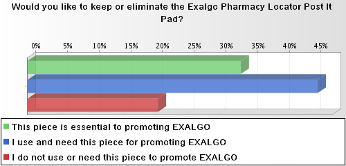 A bar graph that shows the percentage of people who would like to keep or eliminate the Exalgo Pharmacy Locator Post It Pad. The x-axis of the graph is divided into four sections each representing a different percentage.<br /><br />The first section is green the second section is blue the third section is red and the fourth section is purple. The fifth section is orange the sixth section is yellow the seventh section is pink the eighth section is gray the ninth section is brown the tenth section is white the eleventh section is black the twelfth section is light blue and all the other three sections are colored in shades of blue green and red. The bars are arranged in a horizontal axis with the highest percentage at the top and the lowest at the bottom. The text above the graph reads "Would you like to keep or eliminate it?"<br /><br />There is also a note below the graph that says "This piece is essential to promoting EXALGO. I use and need this piece for promoting EXALGO."