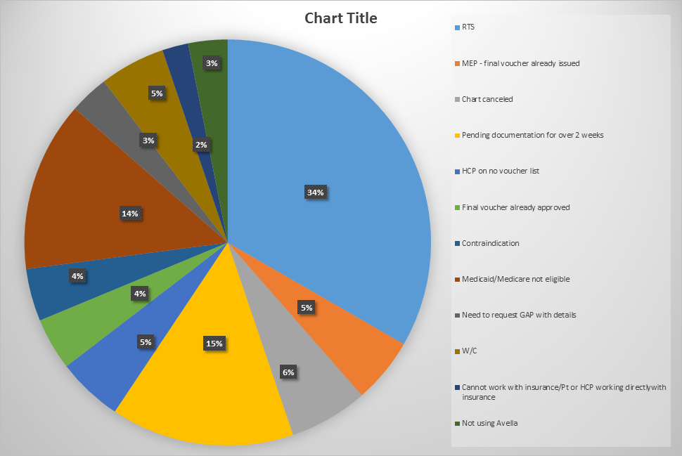 A pie chart that shows the percentage of people who have been diagnosed with cancer. The chart is divided into 12 sections each representing a different type of cancer.<br /><br />The largest section in the chart is orange representing the number of people diagnosed with the disease. The other sections are blue representing those who have experienced the disease and the smallest section is yellow. The largest section has a percentage of the percentage with the majority of the sections being orange and the majority being blue. The pie chart also has a label that reads "Pending documentation for over 2 weeks".<br /><br />On the right side of the chart there is a list of options for the user to choose from such as "Final voucher already approved" "Contradiction" "Medicare not eligible" "Need to request GAP with details" and "Not using Avella". The chart appears to be in a PowerPoint presentation as indicated by the title at the top of the image.