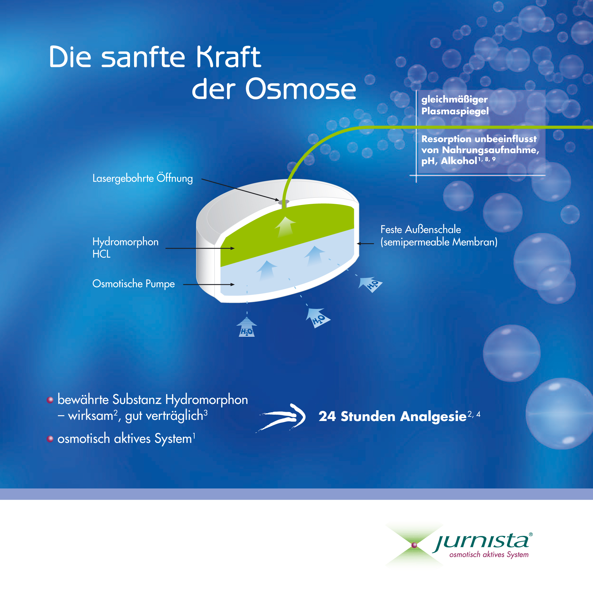 An infographic that explains the process of the Osmose (Osmose) process. It is divided into four sections.<br /><br />The first section is titled "Die sanfte Kraft der Osmosse" which translates to "The process of Osmosis" in English. The second section is labeled "Lasergebohrte Ã–ffung" which is the process where the osmosis process takes place. The third section is labeled "Hydromorphone HCL" which means that the process is made up of hydrogen oxygen and oxygen saturation. The fourth section is described as "Bewahrte Substanz Hydromorphen - wirksam-gut vertrÃ¤gliche Osmotisch Aktives System" which suggests that the system is used to measure the amount of oxygen in the atmosphere. The fifth section is called "24 Stunden Analgesie 2.4" which indicates that the image is related to the 24-hour analysis of the system. The background of the image has a blue gradient and there are several bubbles scattered throughout the image representing the bubbles.