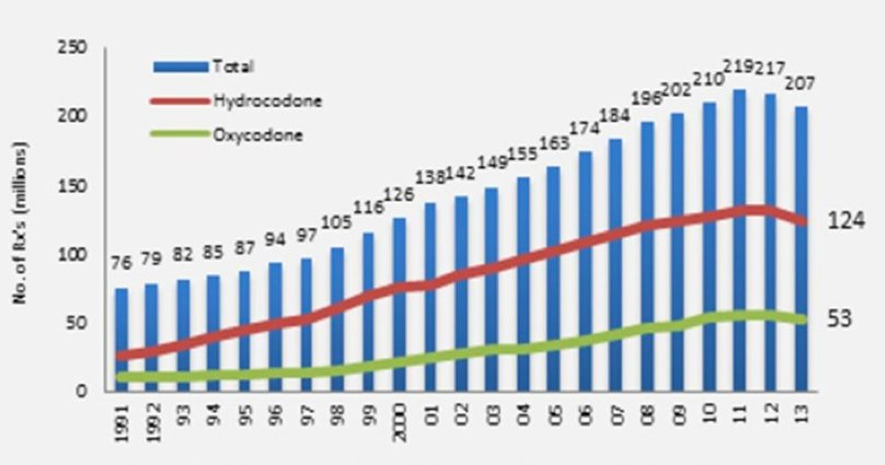 A bar graph that shows the number of hydrocodone and oxycodone concentrations in the United States from 1991 to 2013. The x-axis represents the years starting from 1991 and ending in 2013 with the y-axis representing the amount of concentrations.<br /><br />There are three bars in the graph each representing a different year. The first bar is labeled "Total" and shows the total concentrations of the two substances. The second bar is colored in red indicating that the concentrations are higher than the third bar. The third bar is color-coded with blue representing the highest concentrations and green representing the lowest concentrations. The fourth bar is blue representing a lower concentration. The fifth bar is orange representing a higher concentration indicating a higher level of concentration. <br /><br />The graph also has a legend at the bottom that explains the meaning of each color in the bars. The bars are arranged in ascending order with each bar representing a year from 1991 through 2013.