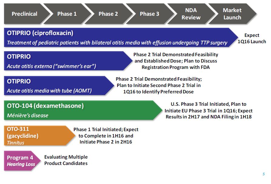 A flowchart that shows the steps involved in the treatment of pediatric patients with bilateral otitis media with effusion undergoing TTP surgery. The flowchart is divided into six phases each with a different color and label.<br /><br />The first phase is labeled "Preliminary Phase 1" and is followed by "Phase 2" and "Phase 3" [etc.]