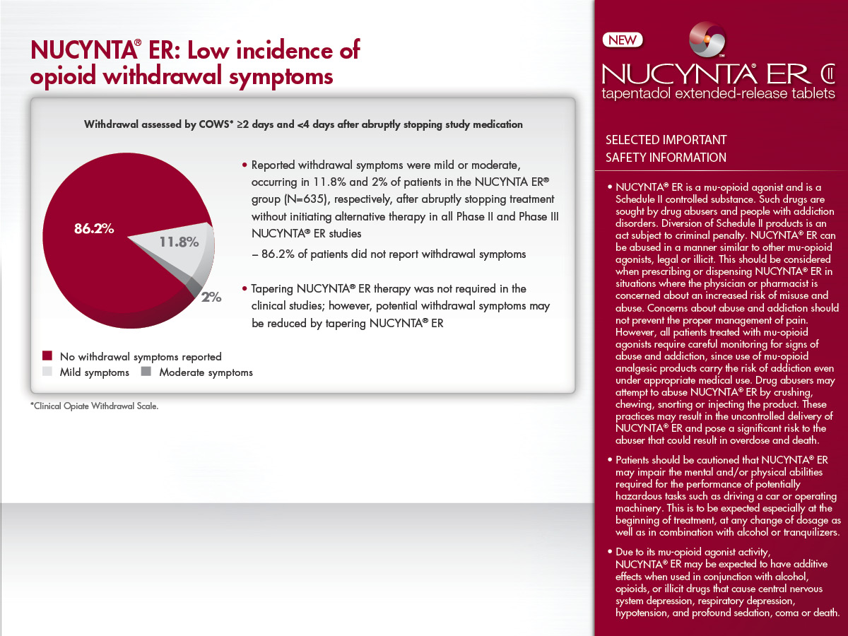 An advertisement for Nucynta ER with the tagline "Nucynta ER : Low incidence of opioid withdrawal symptoms". It has a white and red background with red black and white text. On the left side of the slide there is a pie chart that shows "Withdrawal assessed by Clinical Opiate Withdrawal Scale greater than or equal to 2 days and less than 4 days after abruptly stopping study medication". The data claims that more than 86% of patients reported no withdrawal symptoms and that only 2% of patients reported moderate (or greater?) withdrawal symptoms.<br /><br />There is also "Selected Important Safety Information" and the Nucynta ER logo on the right side of the page.