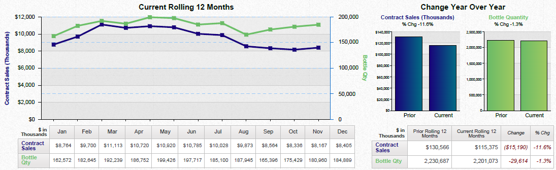 A group of data visualizations relating to Contract Sales and Bottle Quantity over the course of 12 months (between January and December of an unnamed year). It includes a run chart 2 bar graphs and 2 tables variously representing the Current Rolling 12 Months or the Change Year Over Year.