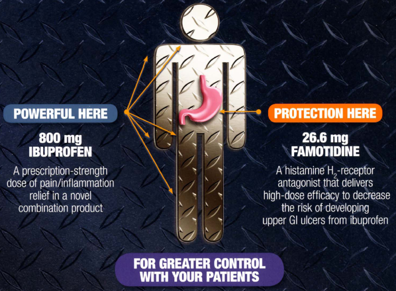 An infographic that explains the benefits of ibuprofen for greater control with patients. It has a dark blue background with a diamond plate pattern. In the center there is an illustration of a human body with a pink stomach and a white clock on top of it. The text on the image reads "Powerful Here" and "800 mg Ibuprofen". <br /><br />On the left side of the image there are two orange arrows pointing towards the stomach indicating the potential benefits of the product. On the right side it reads "Protection Here" with a label that reads "26.6 mg Famotidine". Below the label it says "A prescription-strength dose of pain/inflammation relief in a novel combination product".<br /><br />The infographic also mentions that the product is a high-dose efficacy to decrease the risk of developing upper GI ulcers from ibuprofen.