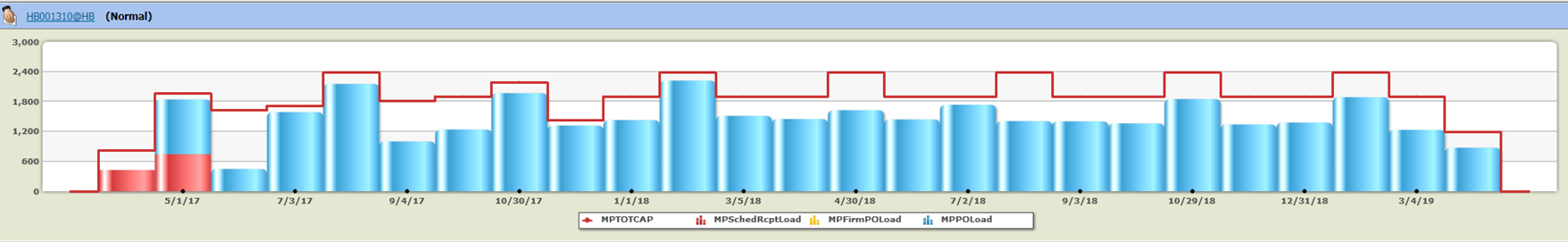 A bar graph that tracks information about MPTOTCAP MPSchedRcptLoad MPFirmPOLoad and MPPOLoad spanning from May 1 2017 to March 4 2019 horizontally (at intervals roughly 2 months apart) spanning from 0 to 3000 vertically (at intervals of 600 unspecified units). "HB001310@HB (Normal)" is visible at the top which may be the title or author of the content.