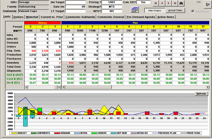 Of information about the sales performance of Valeant Caps (where SBU = Dosage and Family = Outsourcing) drawing from the past 3 months (June through August 2006) to predict the next 12 months (September 2006 though August 2007). Most of that is in table form but some of it is represented graphically (comparing Budget Shipments Demand Intra Order Dep Dem INTA Bio Previous Plan and the Prior Year).