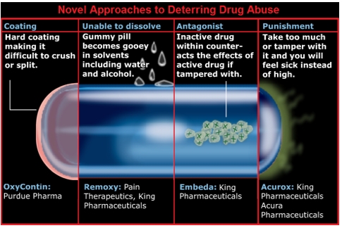 A diagram that shows the novel approaches to determining drug abuse. It is divided into three sections.<br /><br />The first section is titled "Coating: Hard coating making it difficult to crush or split." It explains that coating is a type of hard coating that can be used to make a difficult and difficult substance. The second section is labeled "Unable to dissolve: Gummy pill becomes gooey in solvents including water and alcohol." The third section is labeled "Antagonist: Inactive drug within counter-acts the effects of active drug if tampered with. Take too much or tamper with it and you will feel sick instead of high."<br /><br />In the fourth section there is an illustration of a pill with a blue liquid inside. The pill is surrounded by green pills. The pills are arranged in a circular pattern around the pill. The background of the image is black and the text is white.