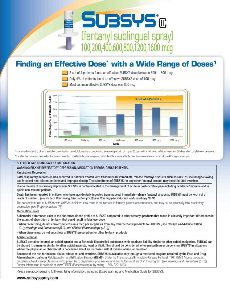 An advertisement for Subsys (fentanyl sublingual spray) with the tagline "Finding an Effective Dose with a Wide Range of Doses". It include a bar graph with Dose on the X-axis and Percentage of Patients on the Y-axis. The graph argues that larger dosing options (600 mcg 800 mcg 1200 mcg and 1600 mcg) were more effective with the smallest dose (100 mcg) being especially unpopular with patients.<br /><br />Selected Important Safety Information and a boxed warning are included at the bottom. 