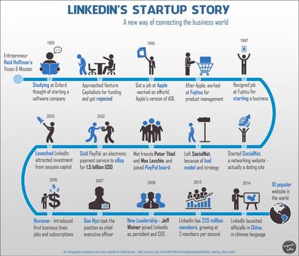 An idiographic that explains the linked startup story. It is divided into three sections each representing a different stage of the startup process. The first section is titled "LinkedIn's Startup Story: A new way of connecting the business world" and it shows the timeline of the process. The timeline starts with the start of a new company followed by the development of a software company the development process and the start-up process. In the first section there is an illustration of a person working on a laptop representing the company's growth and development. The person is holding a megaphone and is surrounded by icons representing different aspects of the company such as a laptop screen a phone a tablet and a globe. The icons represent the different stages of growth from the initial startup to the present day and how they interact with each other to create a successful business plan. The idiographic also includes a brief description of each stage highlighting the importance of connecting with the company and how it can help businesses reach their target audience.