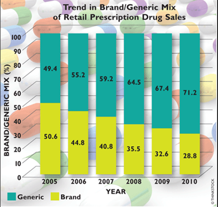 A bar graph that shows the trend in brand/generic mix of retail prescription drug sales from 2005 to 2010. The x-axis represents the years starting from 2005 and ending in 2010 with the y-axis representing the number of brands. There are six bars in the graph each representing a different year. The first bar is labeled "Brand/Generic Mix" and shows that the trend has increased from 49.4% in 2005 to 59.2% in 2006. The second bar is colored green the third bar is yellow the fourth bar is orange the fifth bar is purple and the sixth bar is pink. The seventh bar is blue the eighth bar is red the ninth bar is green and and the tenth bar is brown. The bars are arranged in a horizontal axis with each bar representing a year from 2005 through 2010. The background of the graph is white and there are colorful pills scattered around the graph. The text on the graph reads "Trend in Brand/Generic Mixed of Retail Prescription Drug Sales".