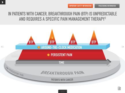 An idiographic that explains how in patients with cancer breakthrough pain (BTP) is unpredictable and requires a specific pain management therapy. It has a circular diagram with three levels each representing a different stage of the treatment. The first level is labeled "Around-the-clock medication" and is represented by a red triangle with the word "persistent pain" written on it. The second level is titled "Time" and has a blue triangle with a red arrow pointing to the right. The third level is labelled "Breakthrough pain" with a white arrow pointing towards the center of the diagram. The diagram also has a label that reads "Important safety information" and "Prescribing information". At the top of the image there is a title that says "In Patients with Cancer Breakthrough Pain (BTP) Is Unpredictable and Requires a Specific Pain Management Therapy?" Below the title there are two buttons - "Important Safety Information" and a "Prescribed Information" button. The background is white.
