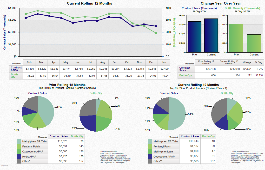 A dashboard showing a business review summary. It is split into three sections. On the top left it shows a line graph that show the current rolling 12 months for contract sales and bottle quantity with a table of supporting data underneath. <br /><br />On the top right there are two bar charts showing the change year over year for contract sales and bottle quantity with a table of supporting data underneath.<br /><br />Along the bottom there are four pie charts. Two are showing the prior rolling 12 months for contract sales and bottle quantity respectively. The other two pie charts show the same information for the current rolling 12 months. Two tables of supporting data are underneath.