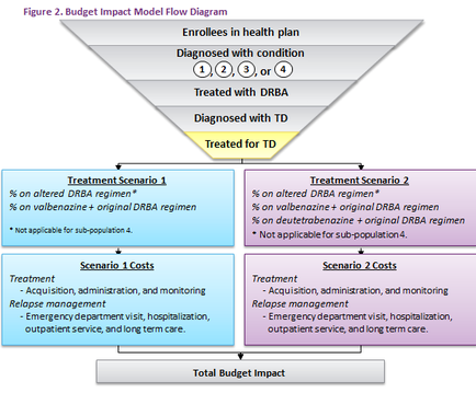 A diagram that shows the budget impact model flow diagram for a health plan. It is a pyramid-shaped diagram that represents the total budget impact of the plan. The diagram is divided into three sections. The top section is labeled "Enrolls in health plan" and has a label that reads "Diagnosed with condition". Below the label there is a section titled "Treated with DRBA Diagnosed with TD". The diagram also has a description of the treatment scenario which states that the plan is on altered DRBA regimen and that it is not applicable for sub-population 4. The treatment scenario is "Treatment Scenario 1 Costs". There are three sections in the diagram each with a different color - blue green and purple. The blue section is titled "Acquisition administration and monitoring" and the green section is labelled "Emergency department visit hospitalization outpatient service and long term care." The purple section has a list of treatment scenarios including "Treatments Scenario 2 Costs" and "Total Budget Impact".