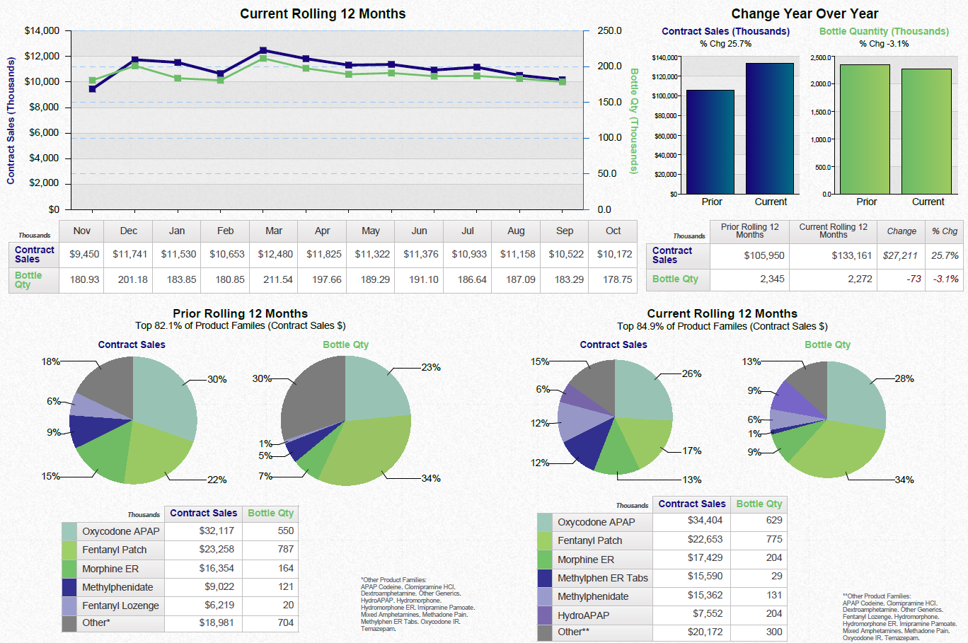 A dashboard showing a business review summary. It is split into three sections. On the top left it shows a line graph that show the current rolling 12 months for contract sales and bottle quantity with a table of supporting data underneath. <br /><br />On the top right there are two bar charts showing the change year over year for contract sales and bottle quantity with a table of supporting data underneath.<br /><br />Along the bottom there are four pie charts. Two are showing the prior rolling 12 months for contract sales and bottle quantity respectively. The other two pie charts show the same information for the current rolling 12 months. Two tables of supporting data are underneath.