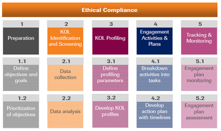 A table that shows the ethical compliance of a company. It is divided into six columns and six rows each representing a different aspect of the company's ethical compliance process. The first column is labeled "Preparation" and shows the steps involved in the process. The second column is titled "KOL Identification and Screening" and has a list of steps such as "1.1" "Define objectives and goals" "Data collection" "Prioritization of objectives" and "Data analysis". The third column has a description of the steps "2.2" "Develop KOL profiles" "3.2". The fourth column has the following steps: - Engagement Activities & Plans - Tracking & Monitoring - 4.1 Breakdown activities into tasks - 5.1 Engagement plan monitoring - 6.2 Engagement planning and monitoring Each step is represented by a square box with a different color. The boxes are arranged in a grid-like pattern with each step having a title and a brief description. The background of the table is white and the text is black.