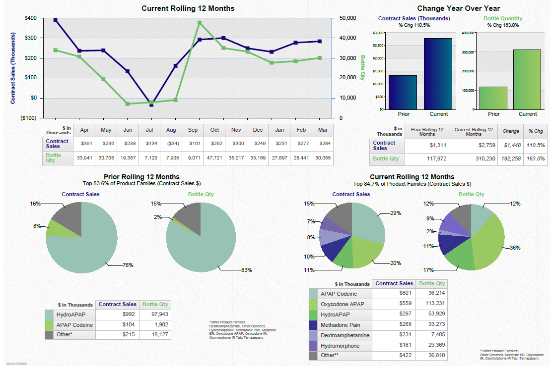 A dashboard showing a business review summary. It is split into three sections. On the top left it shows a line graph that show the current rolling 12 months for contract sales and bottle quantity with a table of supporting data underneath. <br /><br />On the top right there are two bar charts showing the change year over year for contract sales and bottle quantity with a table of supporting data underneath.<br /><br />Along the bottom there are four pie charts. Two are showing the prior rolling 12 months for contract sales and bottle quantity respectively. The other two pie charts show the same information for the current rolling 12 months. Two tables of supporting data are underneath.