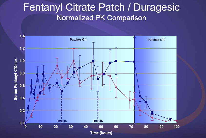 A run chart with the title "Fentanyl citrate patch / Duragesic : normalized PK comparison". The x-axis of the graph is labeled Time (from 0 to 100 hours in 10 hour increments) and the y-axis is labeled Serum Fentanyl C/Cmax (from 0.0 to 1.4 in 0.2 increments). The patches were on for the first 70 hours and off for the last 30 hours. There are lines and data points in both red and blue. The background is various shades of blue and red with text in white and blue.