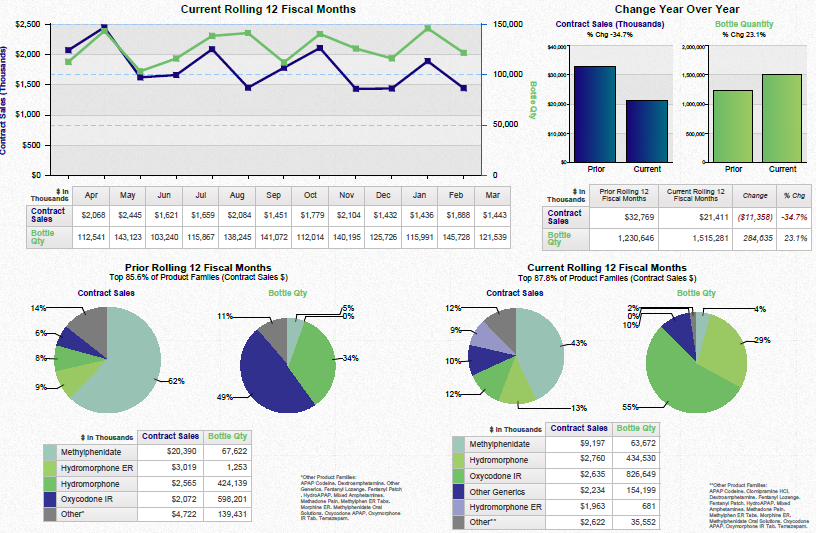 A dashboard showing a business review summary. It is split into three sections. On the top left it shows a line graph that show the current rolling 12 fiscal months for contract sales and bottle quantity with a table of supporting data underneath. <br /><br />On the top right there are two bar charts showing the change year over year for contract sales and bottle quantity with a table of supporting data underneath.<br /><br />Along the bottom there are four pie charts. Two are showing the prior rolling 12 fiscal months for contract sales and bottle quantity respectively. The other two pie charts show the same information for the current rolling 12 fiscal months. Two tables of supporting data are underneath.