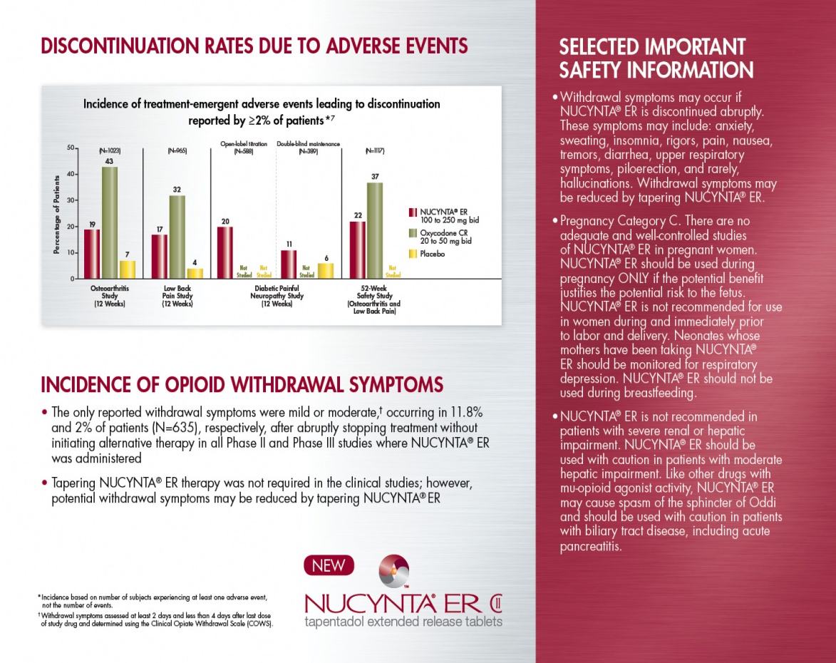 An advertisement for Nucynta ER with sections for "Discontinuation Rates Due to Adverse Events" and "Incidence of Opioid Withdrawal Symptoms". There is also a bar graph with the title "Incidence of treatment-emergent adverse events leading to discontinuation reported by [greater than or equal-to] 2% of patients". The background is white and red with text in red black and white.<br /><br />On the right side there is "Selected Important Safety Information". The logo of logo of Nucynta ER is at the bottom.