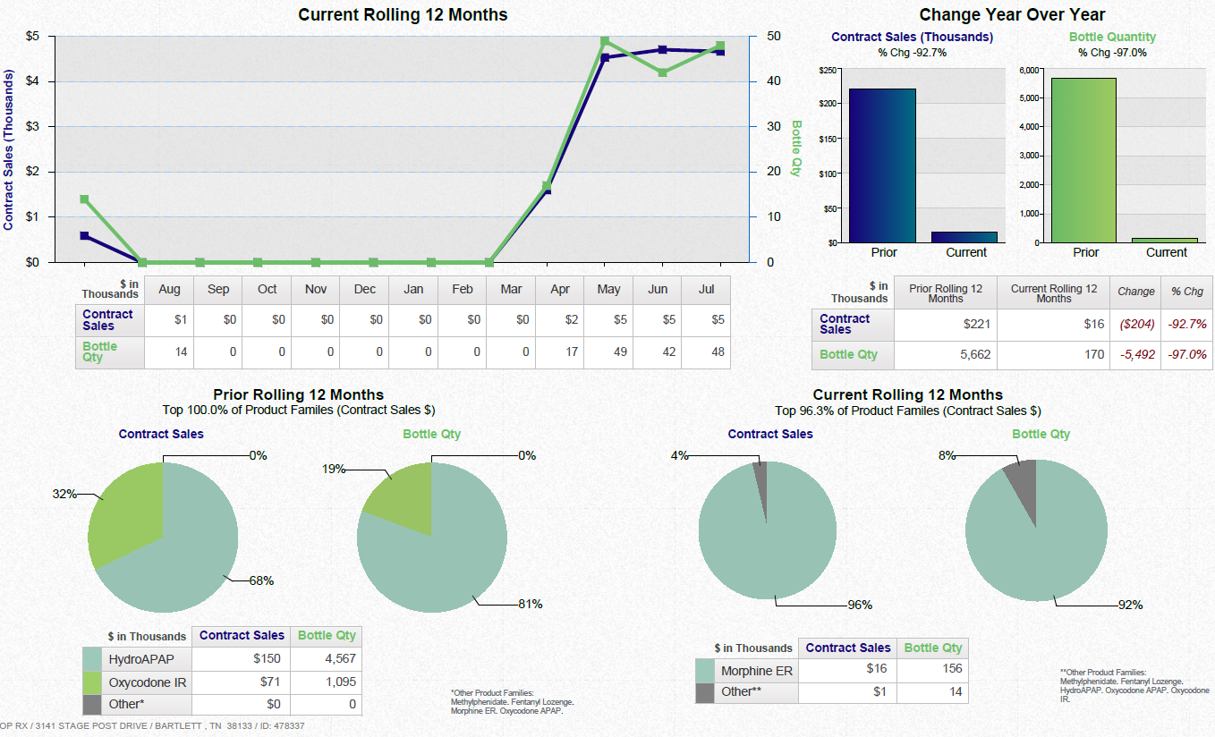 A dashboard showing a business review summary. It is split into three sections. On the top left it shows a line graph that show the current rolling 12 months for contract sales and bottle quantity with a table of supporting data underneath. <br /><br />On the top right there are two bar charts showing the change year over year for contract sales and bottle quantity with a table of supporting data underneath.<br /><br />Along the bottom there are four pie charts. Two are showing the prior rolling 12 months for contract sales and bottle quantity respectively. The other two pie charts show the same information for the current rolling 12 months. Two tables of supporting data are underneath.