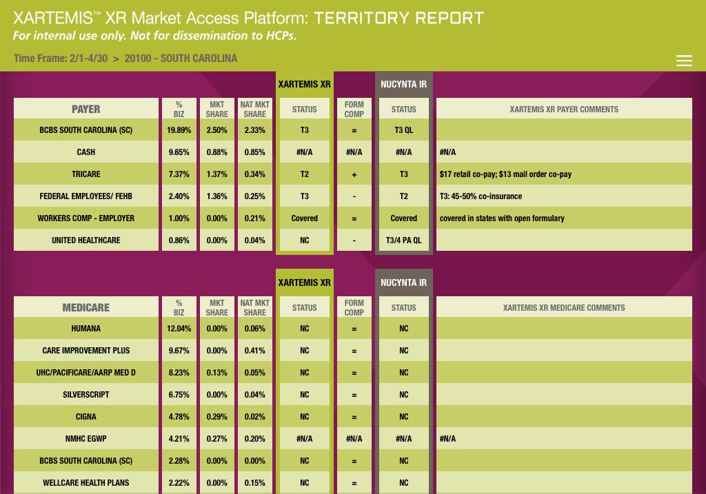 A table that shows the XARTEMIS XR Market Access Platform Territory Report for internal use only. The table is divided into three columns and three rows. The first column is titled "Payer" and the second column is labeled "Medicare". <br /><br />The first row of the table shows the different types of payment options available for the Xartemis XR market access platform. The options include:<br /><br />- Payment options:<br />- Federal Employees/Employees/Workers/Employee<br />- United Healthcare<br />- Medicare<br />- Healthcare<br /><br />There are three columns in the table each representing a different type of payment option.<br /><br />At the top of the image there is a title that reads "Territory Report" and below it there are two buttons - "Time Frame" and "Not for dissemination to HCPs". The first button is "Timeframe" and it is used to display the time frame for the report. The second button is for "Payment Options" and has a table with three columns - "Payments" "Status" and "Status". The third button is labeled as "Status" and shows the status of the payment options while the fourth button is listed as a "Status."<br /><br />Overall the table provides a comprehensive overview of the territory report for XARTEMS XR which is a platform that allows users to access and manage their XRTM market access.