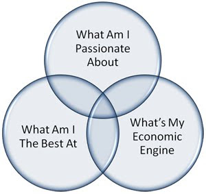 A Venn diagram showing the overlaps between : What Am I Passionate About What Am I The Best At What's My Economic Engine. The circles are in light blue with black text and borders on a white background.