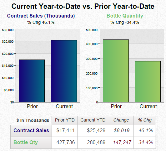 Two bar graphs that compare the current year-to-date vs. prior year to-date for both contract sales and bottle quantity.<br /><br />The graph shows that the price in thousands of contract sales has increased from $17411 to $25429 (in thousands of dollars). The graph also shows that there was decrease in the bottle quantity from over 400000 to under 300000.<br />