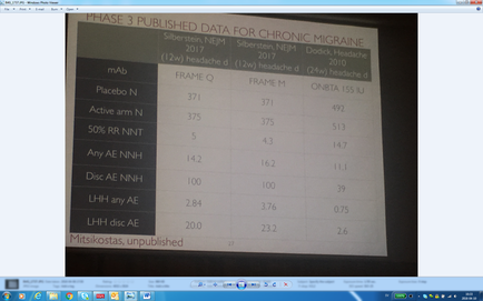 A screenshot of a computer screen displaying a phase 3 published data for chronic migraine. The data is titled "Phase 3 Published Data for Chronic Migraine" and is displayed in a table format. The table is divided into three columns and three rows. The first column lists the names of the patients who have been published in the phase 3 the second column shows the number of patients and the third column displays the date and time of publication. The first column is labeled "Placebo N" and shows the location of the patient's active arm N which is 50% RR NNT. The second column is "Active arm N" which shows that the patient has been diagnosed with a stroke. The third column has the date "2017" and the time "2017". The fourth column has a table that shows the percentage of patients with stroke with the first column showing that the stroke has been published and the last column showing the percentage. The fifth column has two columns one for each patient and one for the duration of the publication. At the bottom of the table there is a note that reads "Mitsikostas unpublished". The note also mentions that the publication has been unpublished and that the data is not published. The background of the image is black and there are several icons at the bottom including a magnifying glass a search bar and a toolbar.