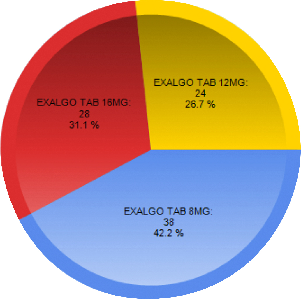 A pie chart split into three sections. The first section is in red representing 31.1% or 28. It is labeled "Exalgo tab 16MG." The second section is in yellow representing 26.7% or 24. It is labeled "Exalgo tab 12MG." The second section is in blue representing 42.2% or 38. It is labeled "Exalgo tab 8MG." 