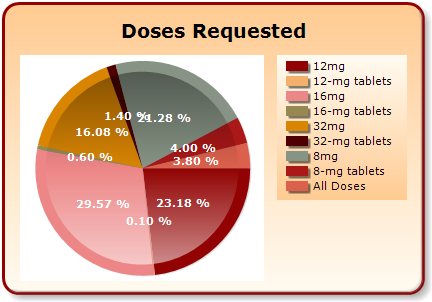 A pie chart titled "Doses Requested" that shows the percentage of requests for different dosages (tablets and non-tablets). <br /><br />The values on the pie chart are 12mg (dark red 23.18%) 12-mg tablets (peach color .10%) 16mg (pink 29.57%) 16-mg tablets (green .60%) 32mg (orange 16.08%) 32-mg tablets (black 1.4%) 8mg (blue 21.28%) 8-mg tablets (red 4.00%) and all doses (dusty pink 3.80%).<br /><br />On the right side of the chart there is a key to help understand which doses correspond with which colors in the pie chart.