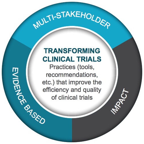 A circular diagram that represents the impact of multi-stakeholder practices on clinical trials. The diagram is divided into three sections each representing a different aspect of the process.<br /><br />The first section is labeled "Evidence Based" and has a blue background. The second section is titled "Transforming Clinical Trials" and is colored in shades of blue green and gray. The third section is labeled "Practices (tools recommendations etc.) that improve the efficiency and quality of clinical trials."<br /><br />In the center of the diagram there is a white circle with black text that reads "TRANSFORMING CLINICAL TRIALS". The text is centered in the middle of the circle and is surrounded by a black border. The overall color scheme of the image is blue gray and white.