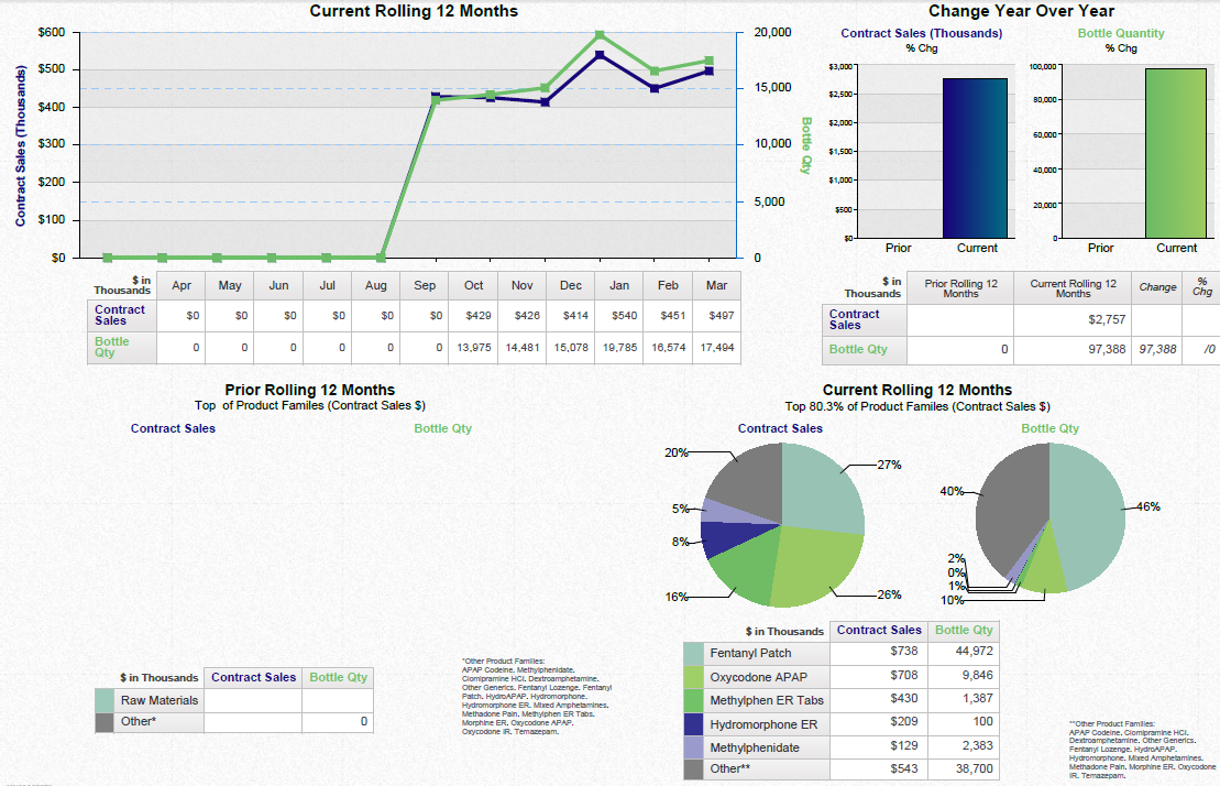 A data visualization. It consists of a run chart of Contract Sales (Thousands) and Bottle Quantity for the Current Rolling 12 months 2 bar graphs and a table for Change Year Over Year in both Contract Sales (Thousands) and Bottle Quantity and 2 pie charts and a table for Contract Sales and Bottle Quantity during the Current Rolling 12 Months for the Top 80.3% of Product Families by Contract Sales Dollars. The specific products companies and dates are not given. The background is white with graphs in blue and green with text in black blue and green.