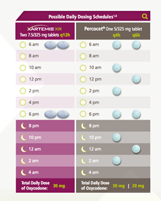 A table that shows the possible daily dosing schedules for Xartemis XR tablets. The table is divided into two columns with the left column showing the days of the week and the right column displaying the total daily dose of Oxycodone.<br /><br />The first column shows that the tablets are two 7.5mg tablets each with a different color - blue green and yellow. The blue pill is on the top left corner of the table the green pill is in the middle and the yellow pill is at the bottom right corner. The tablets are arranged in a grid-like pattern with each tablet having a different dosage. The text on the table reads "Possible Daily Dosing Schedules" and "Percocet One S925 mg tablet".<br /><br />At the top of the image there is a search bar indicating that the user can search for specific dosage options.