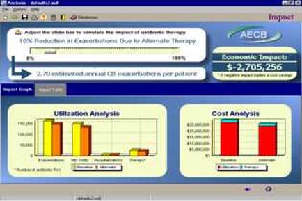 A screenshot of a computer screen from the AECB Impact software. It shows two graphs one titled "Utilization Analysis" and the other titled "Cost Analysis". The first graph on the left shows a bar graph with different colors representing different types of utilization analysis. The bars are arranged in a horizontal axis with the x-axis representing the time period and the y-axis indicating the amount of utilization. The graph shows that the utilization analysis is 2.70 estimated annual CB excursions per patient. The cost analysis is $2705256. On the right side of the image there is a bar chart that shows the economic impact of the impact. The chart is divided into two sections one for utilization analysis and one for cost analysis. There is also a label on the top right corner that reads "Economic Impact". At the top of the screen there are several buttons and a search bar indicating that the user can navigate through the software. The software appears to be a tool for analyzing and analyzing data related to economic impact.
